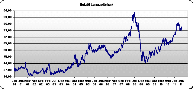 historische Heiz�lpreise