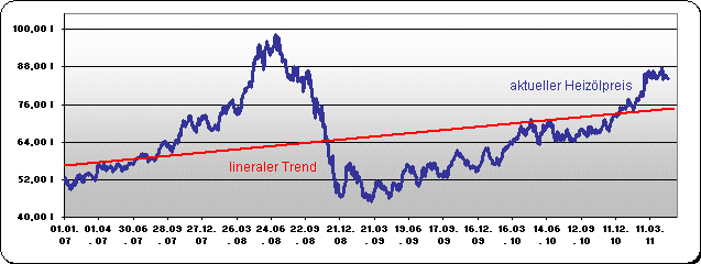 Heiz�lpreise Entwicklung