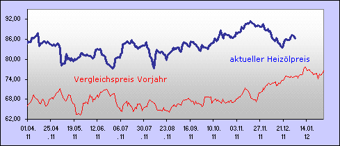 Preisentwicklung Heiz�l